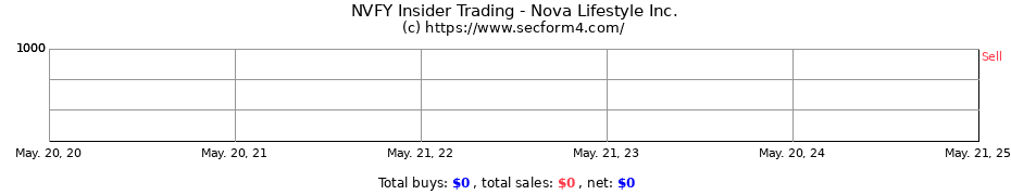 Insider Trading Transactions for Nova Lifestyle Inc.