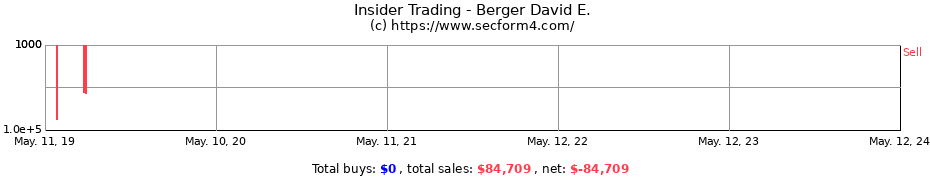 Insider Trading Transactions for Berger David E.