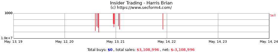 Insider Trading Transactions for Harris Brian