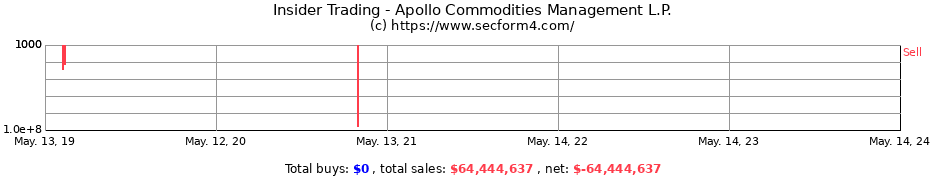 Insider Trading Transactions for Apollo Commodities Management L.P.