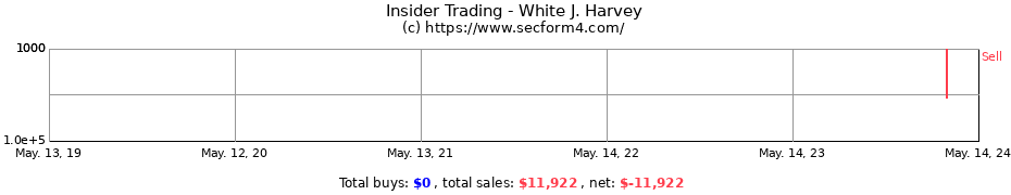 Insider Trading Transactions for White J. Harvey