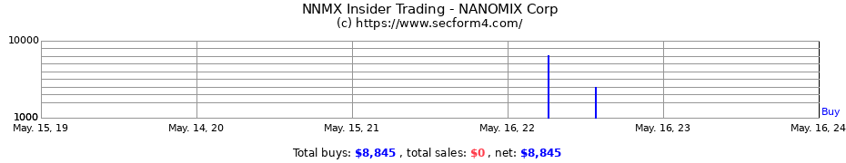 Insider Trading Transactions for NANOMIX Corp