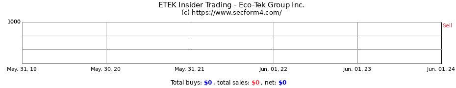 Insider Trading Transactions for Eco-Tek Group Inc.