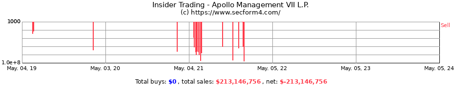 Insider Trading Transactions for Apollo Management VII L.P.