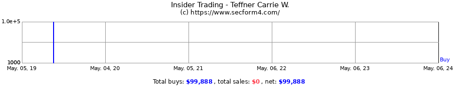 Insider Trading Transactions for Teffner Carrie W.
