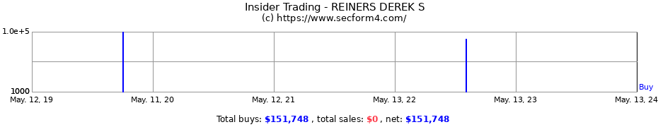 Insider Trading Transactions for REINERS DEREK S