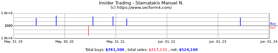 Insider Trading Transactions for Stamatakis Manuel N.