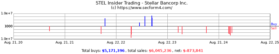 Insider Trading Transactions for Stellar Bancorp Inc.