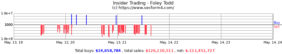 Insider Trading Transactions for Foley Todd
