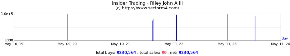 Insider Trading Transactions for Riley John A III
