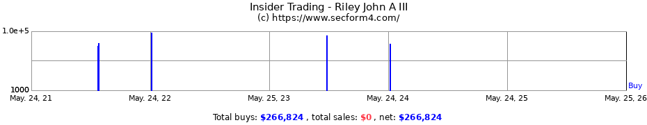 Insider Trading Transactions for Riley John A III
