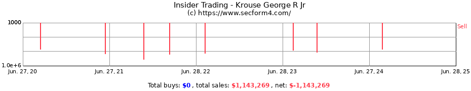 Insider Trading Transactions for Krouse George R Jr