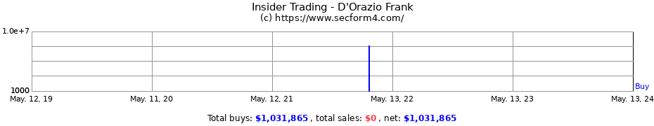 Insider Trading Transactions for D'Orazio Frank