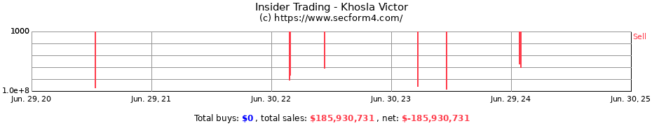 Insider Trading Transactions for Khosla Victor