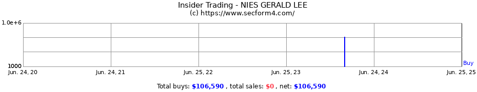 Insider Trading Transactions for NIES GERALD LEE