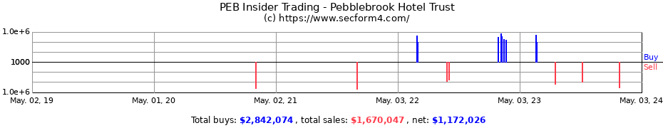 Insider Trading Transactions for Pebblebrook Hotel Trust