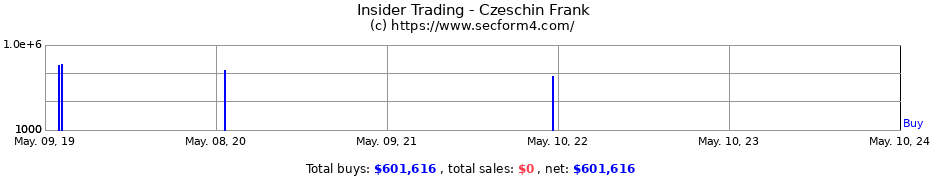Insider Trading Transactions for Czeschin Frank
