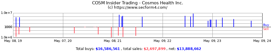 Insider Trading Transactions for Cosmos Holdings Inc.