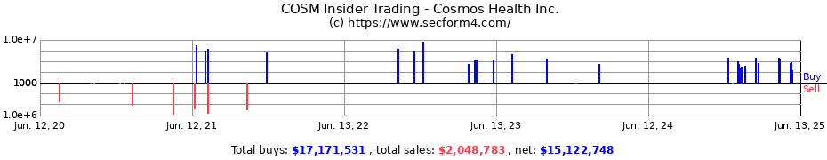 Insider Trading Transactions for Cosmos Health Inc.