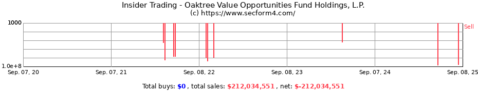 Insider Trading Transactions for Oaktree Value Opportunities Fund Holdings, L.P.