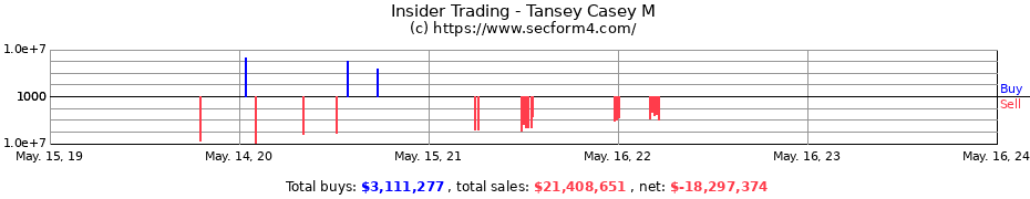 Insider Trading Transactions for Tansey Casey M