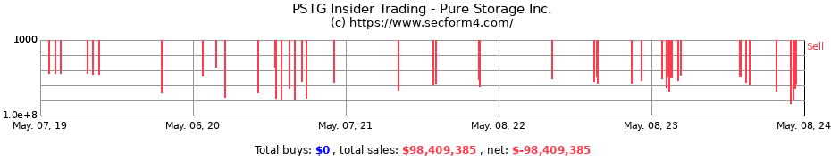 Insider Trading Transactions for Pure Storage Inc.