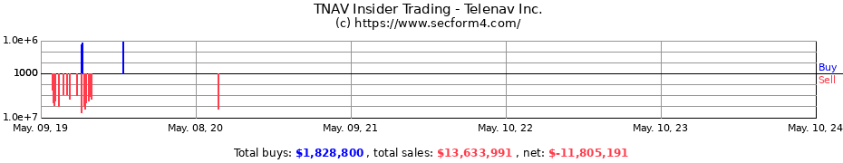Insider Trading Transactions for Telenav Inc.
