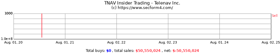 Insider Trading Transactions for Telenav Inc.