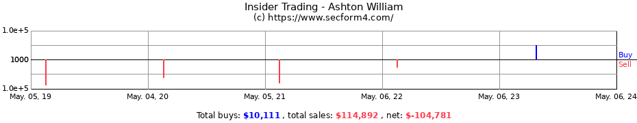Insider Trading Transactions for Ashton William
