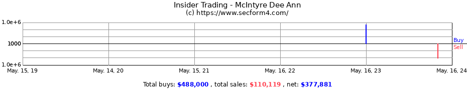 Insider Trading Transactions for McIntyre Dee Ann