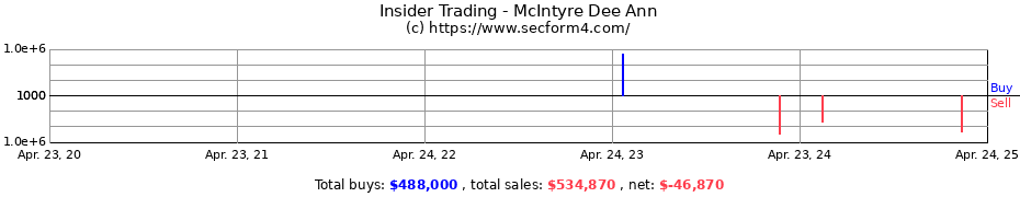 Insider Trading Transactions for McIntyre Dee Ann