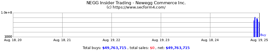 Insider Trading Transactions for Newegg Commerce Inc.