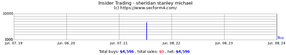 Insider Trading Transactions for sheridan stanley michael