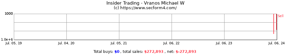 Insider Trading Transactions for Vranos Michael W
