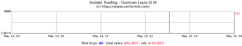 Insider Trading Transactions for Gorman Louis O III