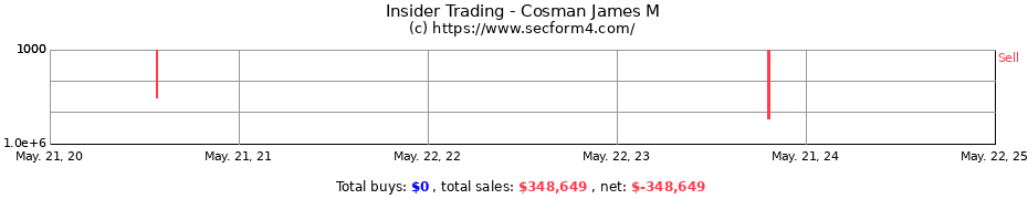 Insider Trading Transactions for Cosman James M