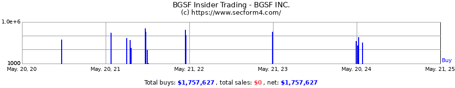 Insider Trading Transactions for BGSF, Inc.