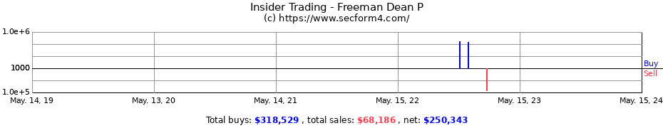 Insider Trading Transactions for Freeman Dean P