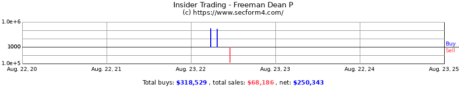 Insider Trading Transactions for Freeman Dean P