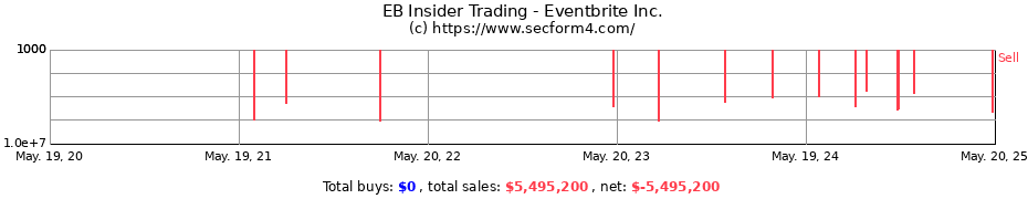 Insider Trading Transactions for Eventbrite, Inc.