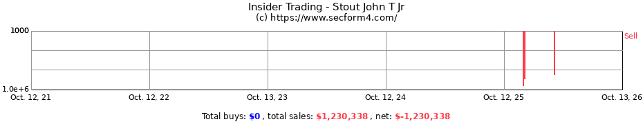 Insider Trading Transactions for Stout John T Jr