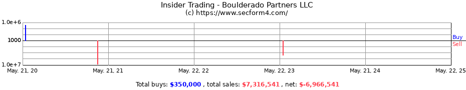 Insider Trading Transactions for Boulderado Partners LLC