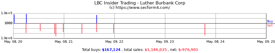 Insider Trading Transactions for Luther Burbank Corporation