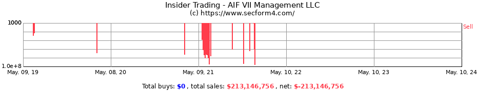 Insider Trading Transactions for AIF VII Management LLC