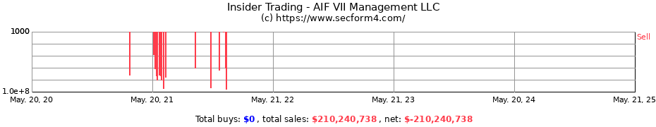 Insider Trading Transactions for AIF VII Management LLC