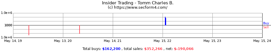 Insider Trading Transactions for Tomm Charles B.
