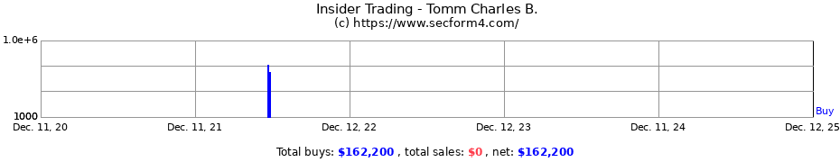 Insider Trading Transactions for Tomm Charles B.