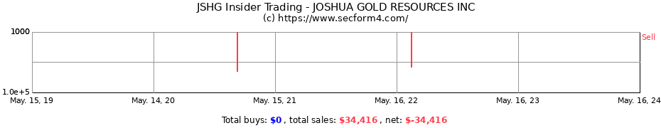 Insider Trading Transactions for JOSHUA GOLD RESOURCES INC