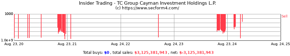 Insider Trading Transactions for TC Group Cayman Investment Holdings L.P.