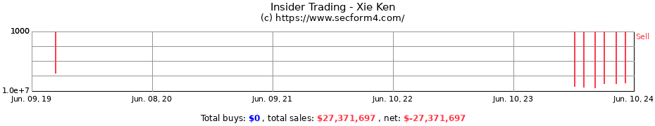 Insider Trading Transactions for Xie Ken